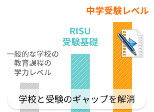 RISU算数の受験基礎コースについて