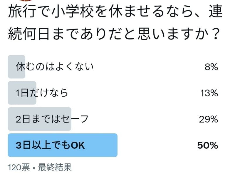 家族旅行で学校を休ませることについてのアンケート調査の結果
